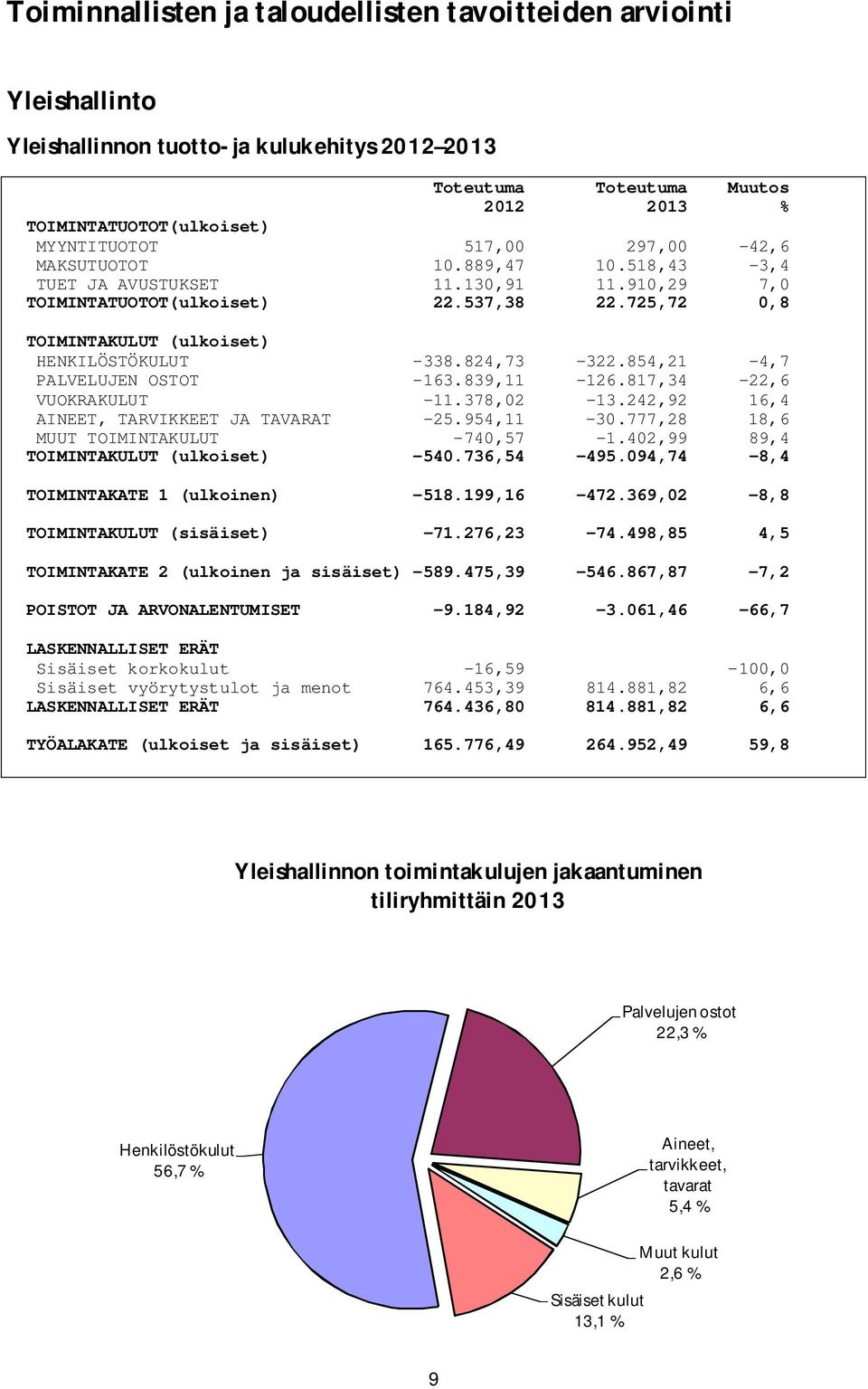 854,21-4,7 PALVELUJEN OSTOT -163.839,11-126.817,34-22,6 VUOKRAKULUT -11.378,02-13.242,92 16,4 AINEET, TARVIKKEET JA TAVARAT -25.954,11-30.777,28 18,6 MUUT TOIMINTAKULUT -740,57-1.