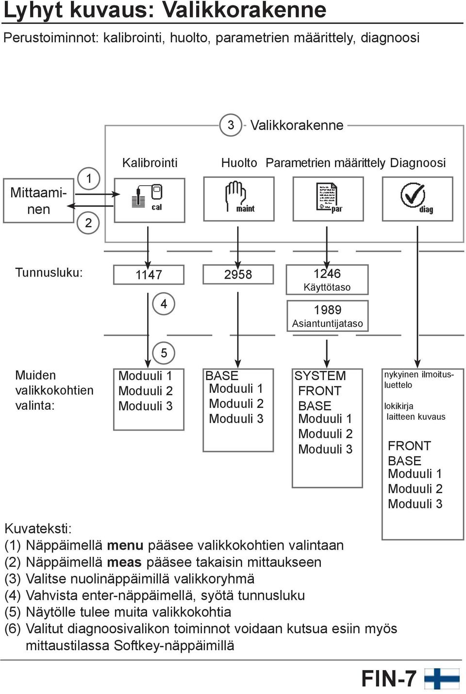 nykyinen ilmoitusluettelo lokikirja laitteen kuvaus FRONT BASE Moduuli 1 Moduuli 2 Moduuli 3 Kuvateksti: (1) Näppäimellä menu pääsee valikkokohtien valintaan (2) Näppäimellä meas pääsee takaisin