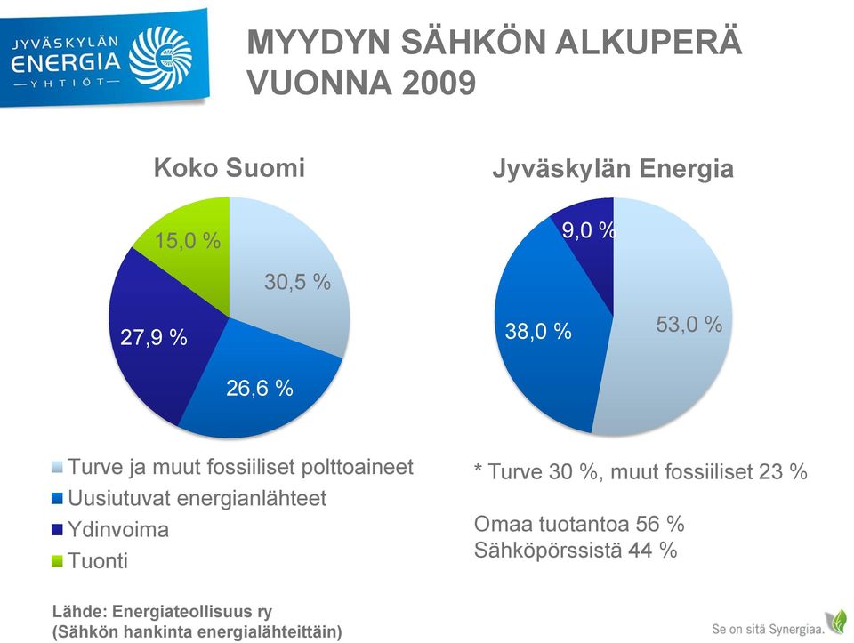 energianlähteet Ydinvoima Tuonti * Turve 30 %, muut fossiiliset 23 % Omaa tuotantoa