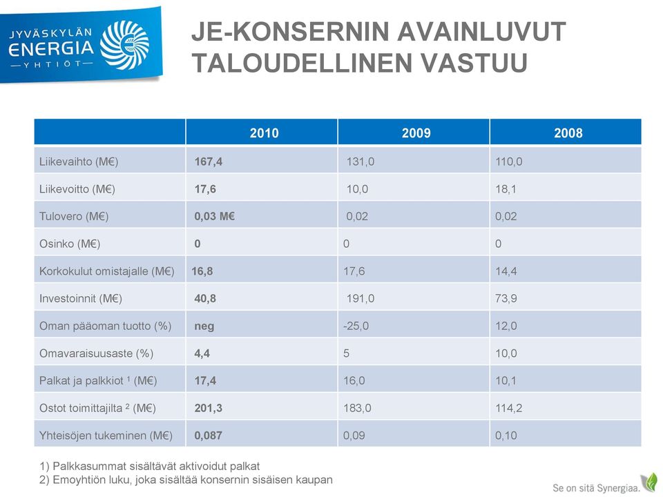 neg -25,0 12,0 Omavaraisuusaste (%) 4,4 5 10,0 Palkat ja palkkiot 1 (M ) 17,4 16,0 10,1 Ostot toimittajilta 2 (M ) 201,3 183,0 114,2