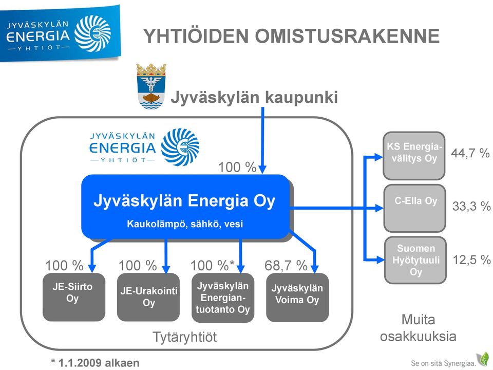 JE-Siirto Oy 100 % 100 %* JE-Urakointi Oy Tytäryhtiöt Jyväskylän