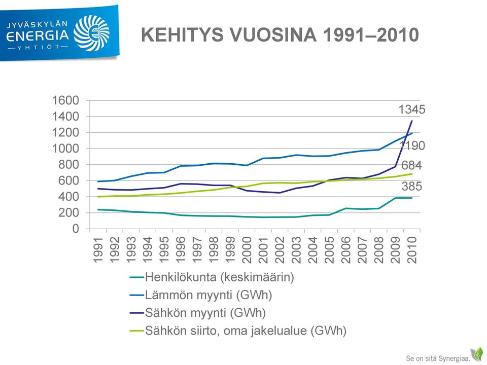 1000 800 600 400 200 0 1345 1190 684 385 Henkilökunta (keskimäärin)