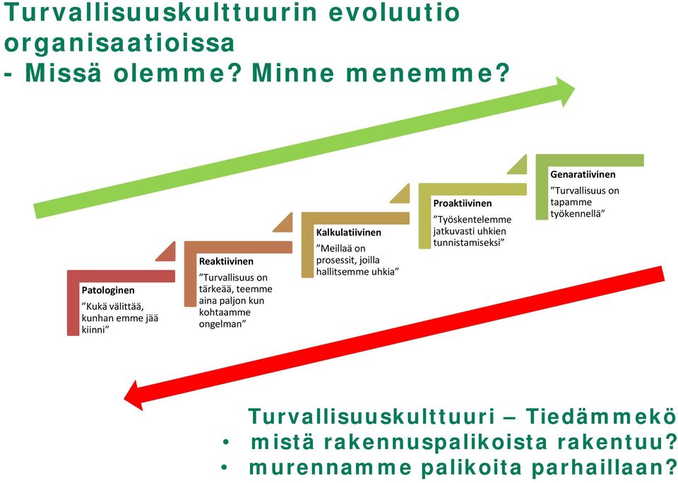 kun kohtaamme ongelman Kalkulatiivinen Meillaä on prosessit, joilla hallitsemme uhkia Proaktiivinen Työskentelemme