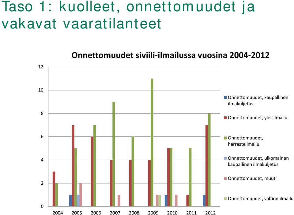 yleisilmailu 6 Onnettomuudet, harrasteilmailu 4 Onnettomuudet, ulkomainen kaupallinen