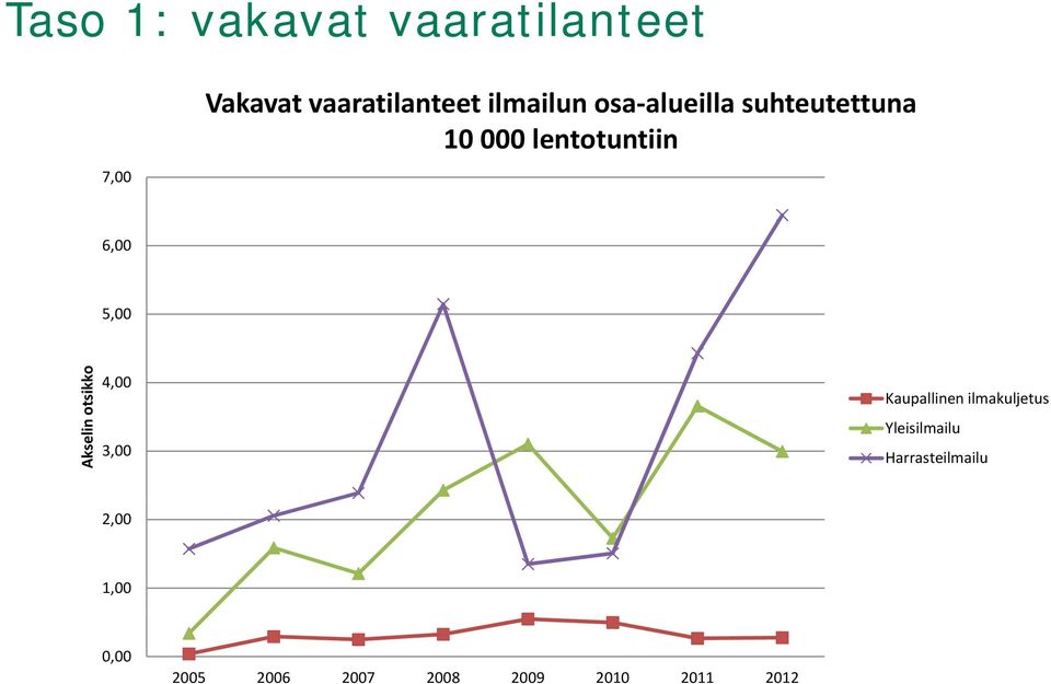 5,00 kko Akselin otsi 4,00 3,00 Kaupallinen ilmakuljetus