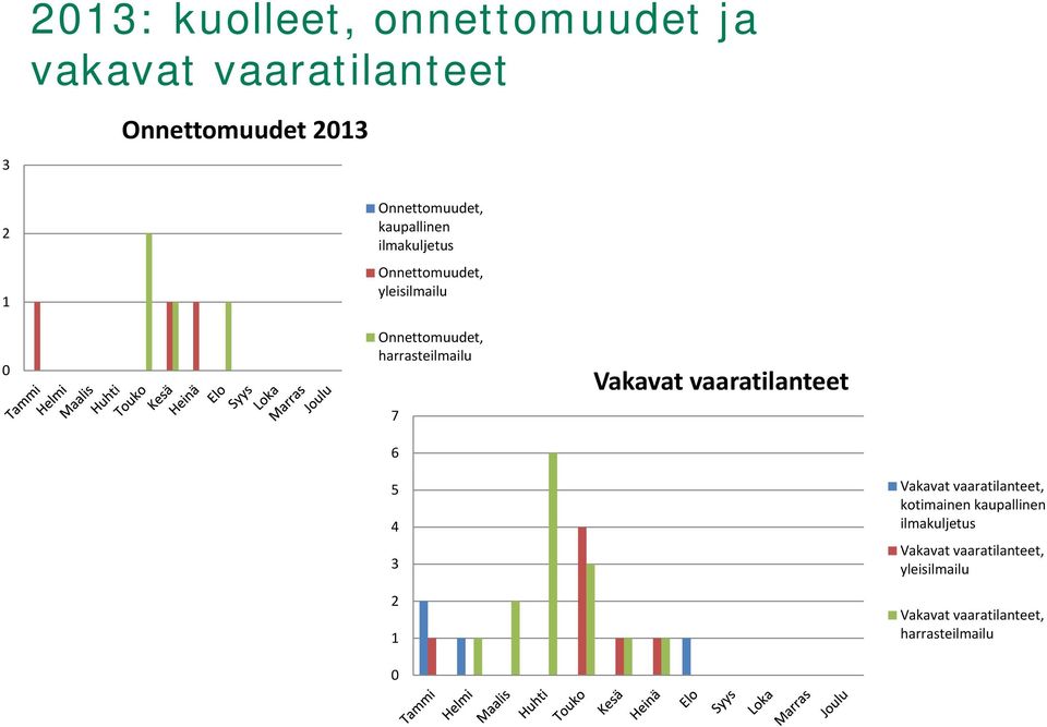 harrasteilmailu 7 6 Vakavat vaaratilanteet 5 Vakavat vaaratilanteet, kotimainen