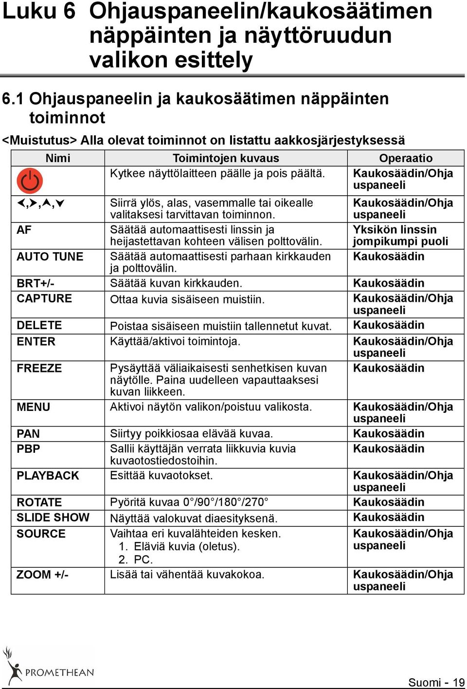 Kaukosäädin/Ohja uspaneeli,,, Siirrä ylös, alas, vasemmalle tai oikealle valitaksesi tarvittavan toiminnon.