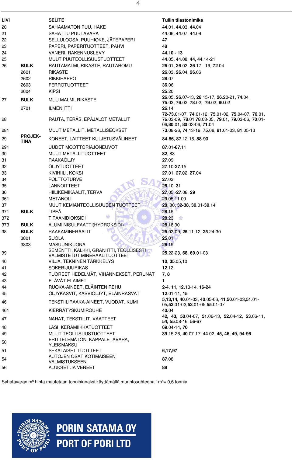 14-21 26 BULK RAUTAMALMI, RIKASTE, RAUTAROMU 26.01, 26.02, 26.17-19, 72.04 2601 RIKASTE 26.03, 26.04, 26.06 2602 RIKKIHAPPO 28.07 2603 FERROTUOTTEET 36.06 2604 KIPSI 25.