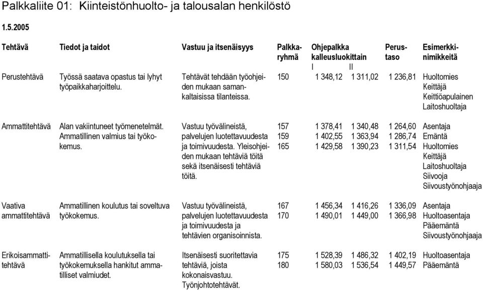 Tehtävä Tiedot ja taidot Vastuu ja itsenäisyys Palkkaryhmä Ohjepalkka kalleusluokittain Perustaso Esimerkkinimikkeitä I II 150 1 348,12 1 311,02 1 236,81 Huoltomies Keittäjä Keittiöapulainen