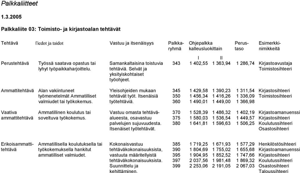 Ohjepalkka kalleusluokittain Tehtävä Tiedot ja taidot Vastuu ja itsenäisyys Palkkaryhmä Perustaso Esimerkkinimikkeitä I II 343 1 402,55 1 363,94 1 286,74 Kirjastoavustaja Toimistosihteeri