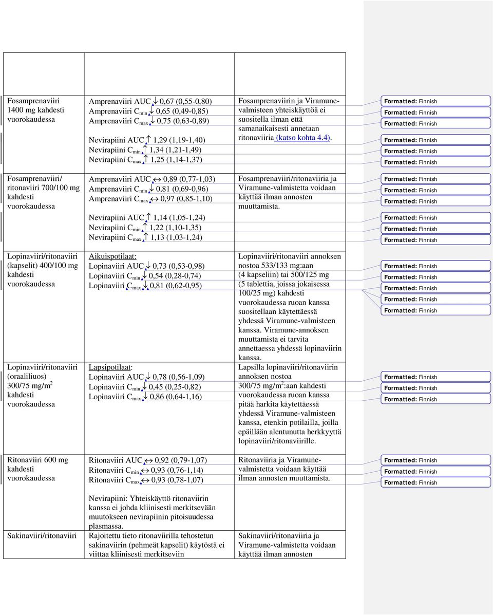 Fosamprenaviiri/ ritonaviiri 700/100 mg kahdesti Amprenaviiri AUC 0,89 (0,77-1,03) Amprenaviiri C min 0,81 (0,69-0,96) Amprenaviiri C max 0,97 (0,85-1,10) Nevirapiini AUC 1,14 (1,05-1,24) Nevirapiini