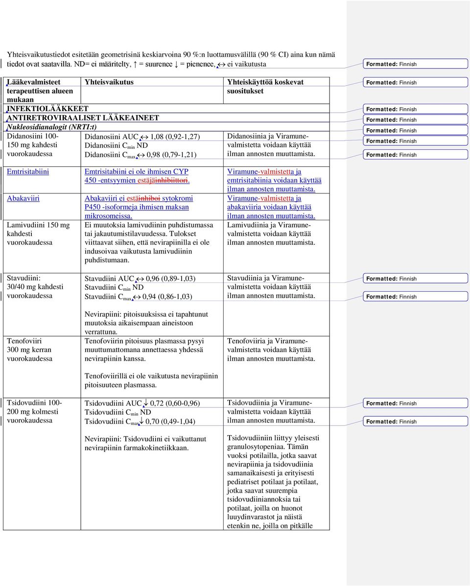 Didanosiini 100-150 mg kahdesti Didanosiini AUC 1,08 (0,92-1,27) Didanosiini C min ND Didanosiini C max 0,98 (0,79-1,21) Yhteiskäyttöä koskevat suositukset Didanosiinia ja Viramunevalmistetta voidaan
