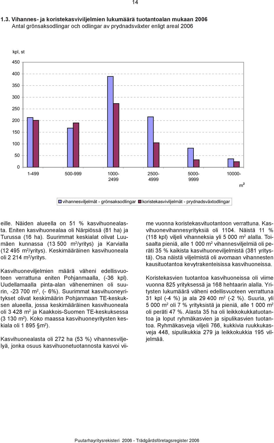 500-999 1000-2499 2500-4999 5000-9999 10000- m 2 vihannesviljelmät - grönsaksodlingar koristekasviviljelmät - prydnadsväxtodlingar eille. Näiden alueella on 51 % kasvihuonealasta.