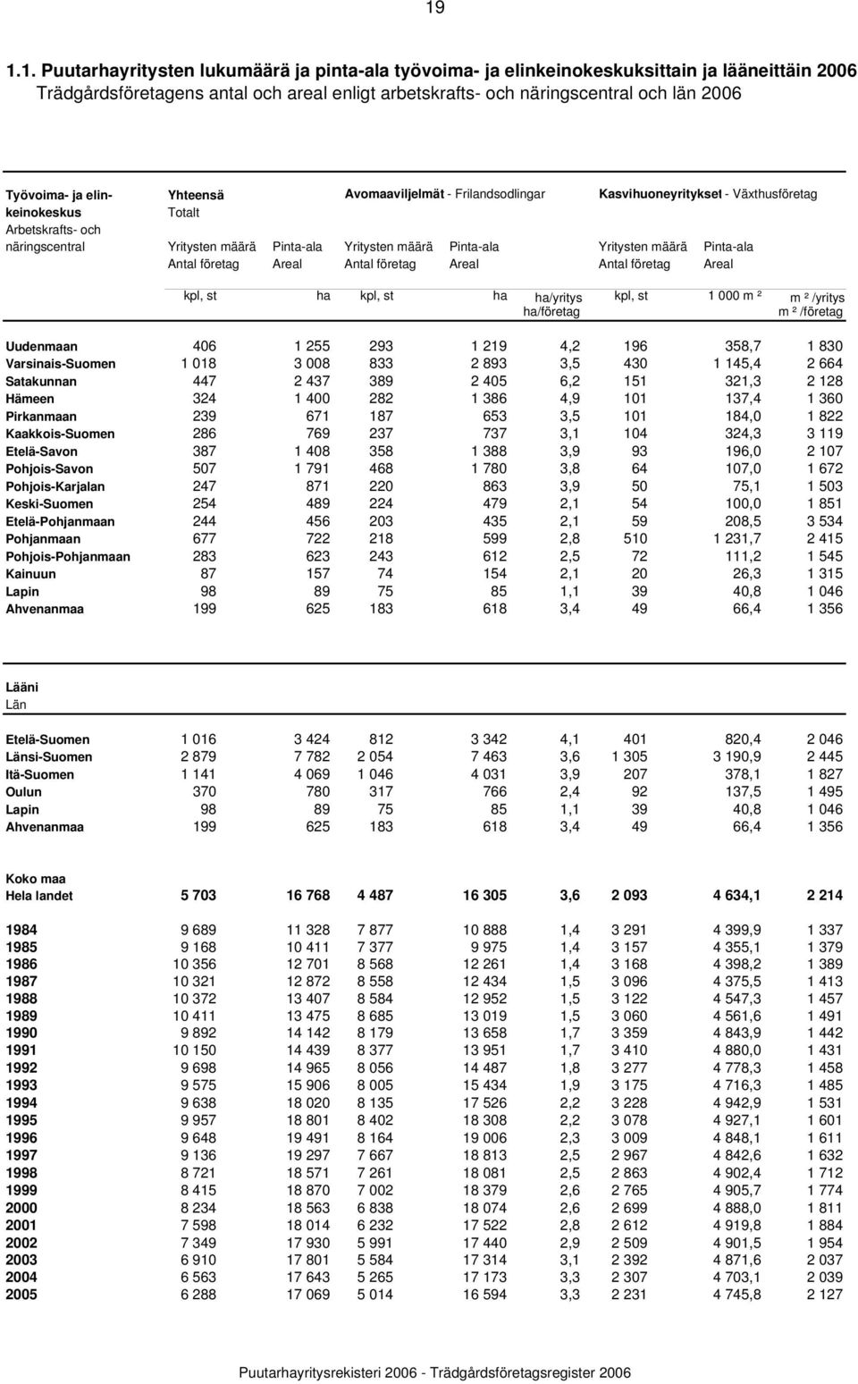 Pinta-ala Yritysten määrä Pinta-ala Antal företag Areal Antal företag Areal Antal företag Areal kpl, st ha kpl, st ha ha/yritys kpl, st 1 000 m ² m ² /yritys ha/företag m ² /företag Uudenmaan 406 1