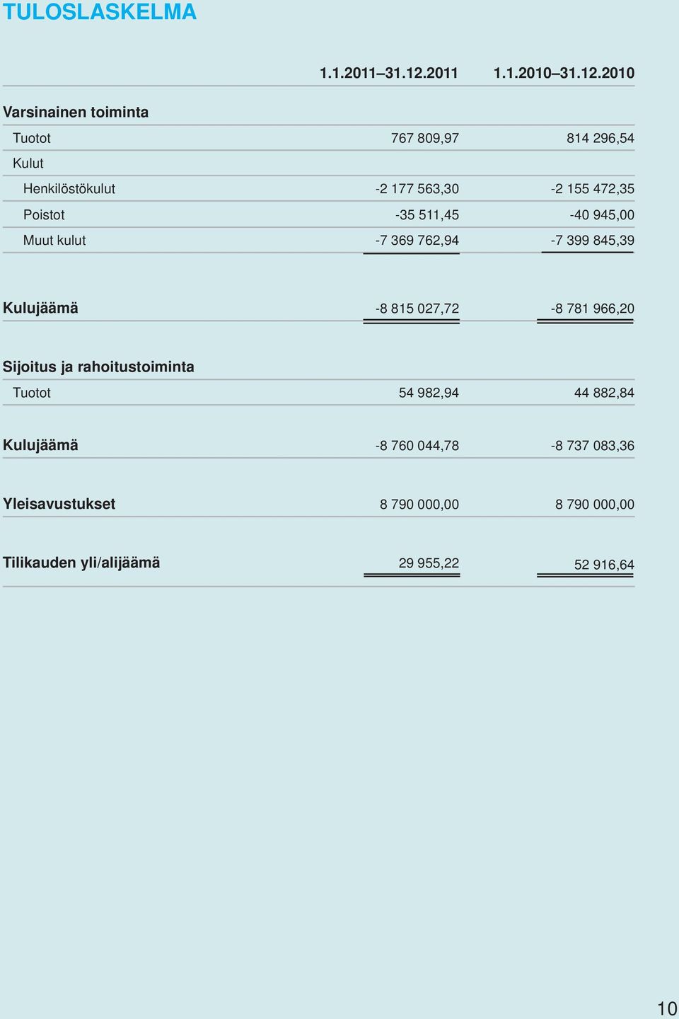 2010 Varsinainen toiminta Tuotot 767 809,97 814 296,54 Kulut Henkilöstökulut -2 177 563,30-2 155 472,35