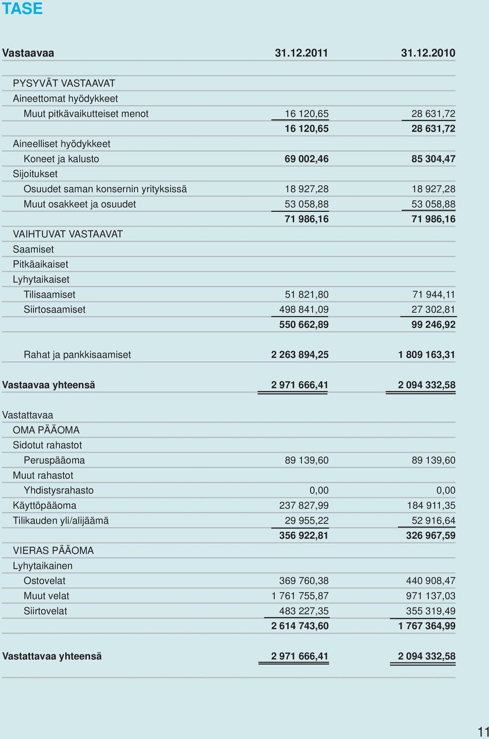 2010 PYSYVÄT VASTAAVAT Aineettomat hyödykkeet Muut pitkävaikutteiset menot 16 120,65 28 631,72 16 120,65 28 631,72 Aineelliset hyödykkeet Koneet ja kalusto 69 002,46 85 304,47 Sijoitukset Osuudet