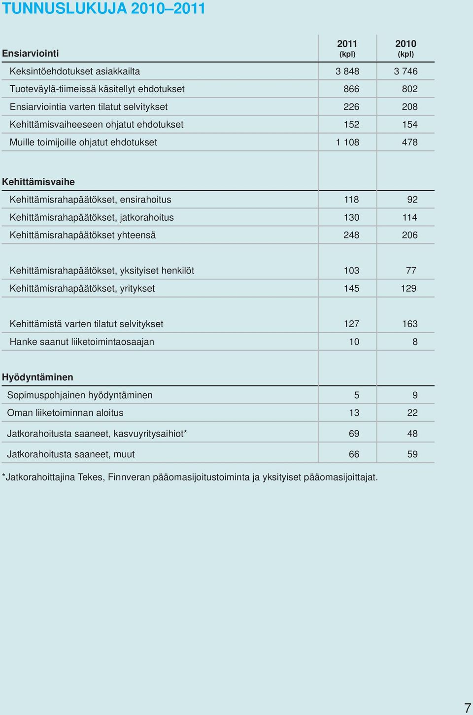 130 114 Kehittämisrahapäätökset yhteensä 248 206 Kehittämisrahapäätökset, yksityiset henkilöt 103 77 Kehittämisrahapäätökset, yritykset 145 129 Kehittämistä varten tilatut selvitykset 127 163 Hanke