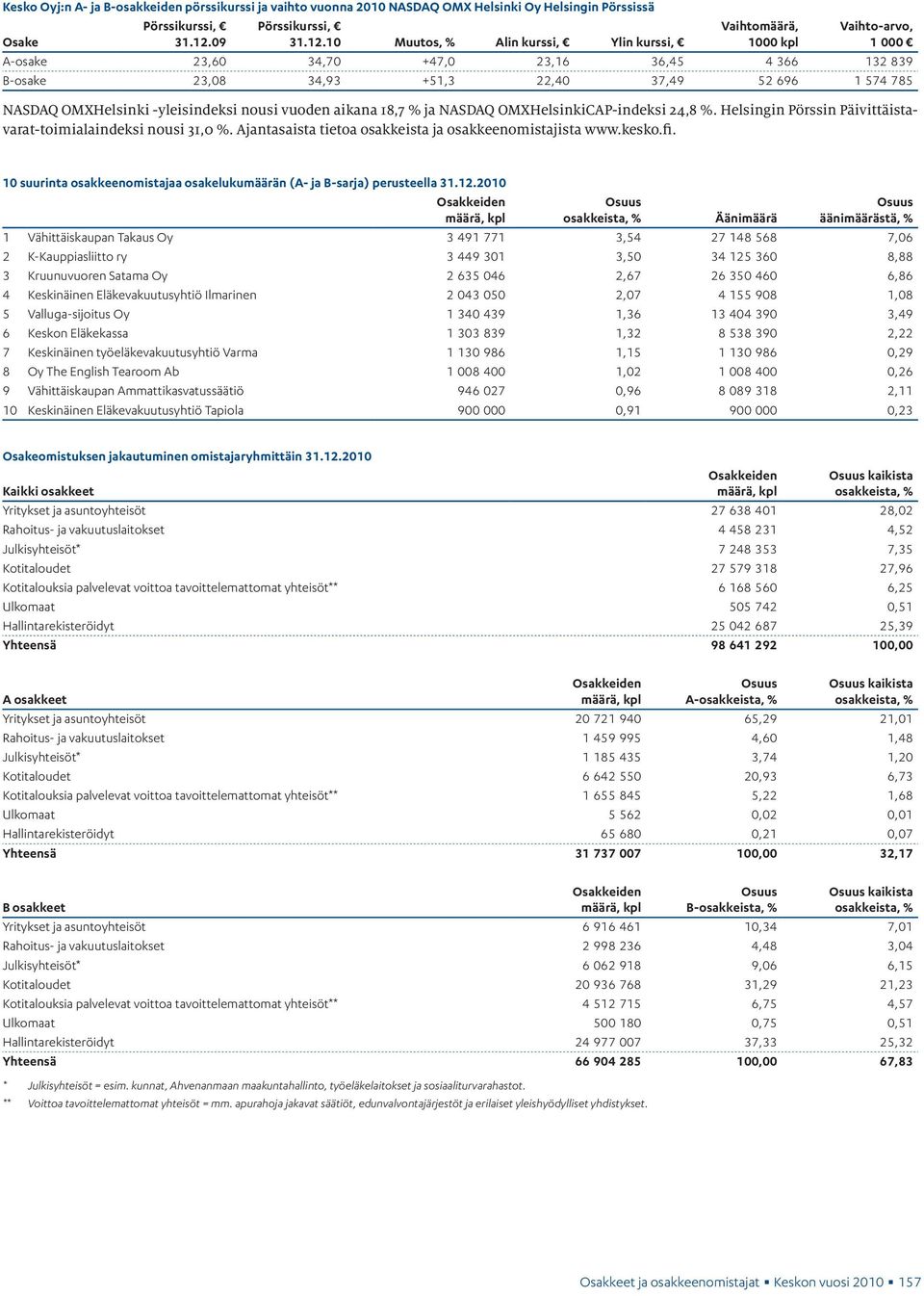 10 Muutos, % Alin kurssi, Ylin kurssi, Vaihtomäärä, 1000 kpl Vaihto-arvo, 1 000 A-osake 23,60 34,70 +47,0 23,16 36,45 4 366 132 839 B-osake 23,08 34,93 +51,3 22,40 37,49 52 696 1 574 785 NASDAQ
