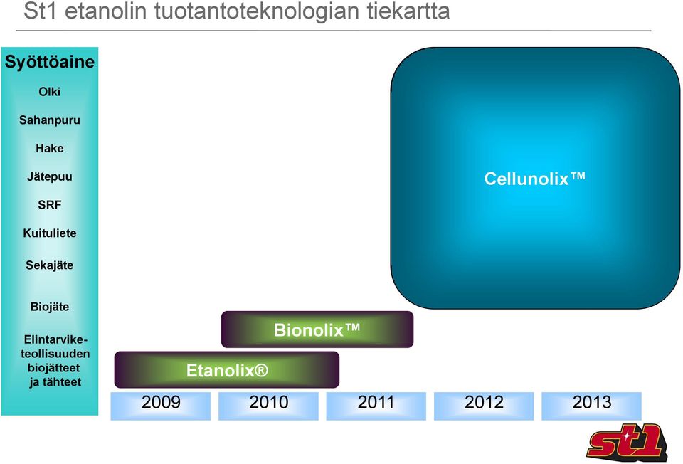 Sekajäte Biojäte Elintarviketeollisuuden biojätteet