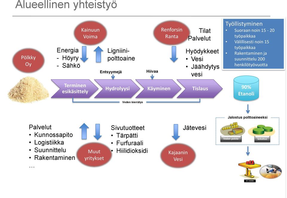 henkilötyövuotta Terminen esikäsittely Hydrolyysi Käyminen Tislaus Veden kierrätys 90% Etanoli Jalostus polttoaineeksi Palvelut Kunnossapito