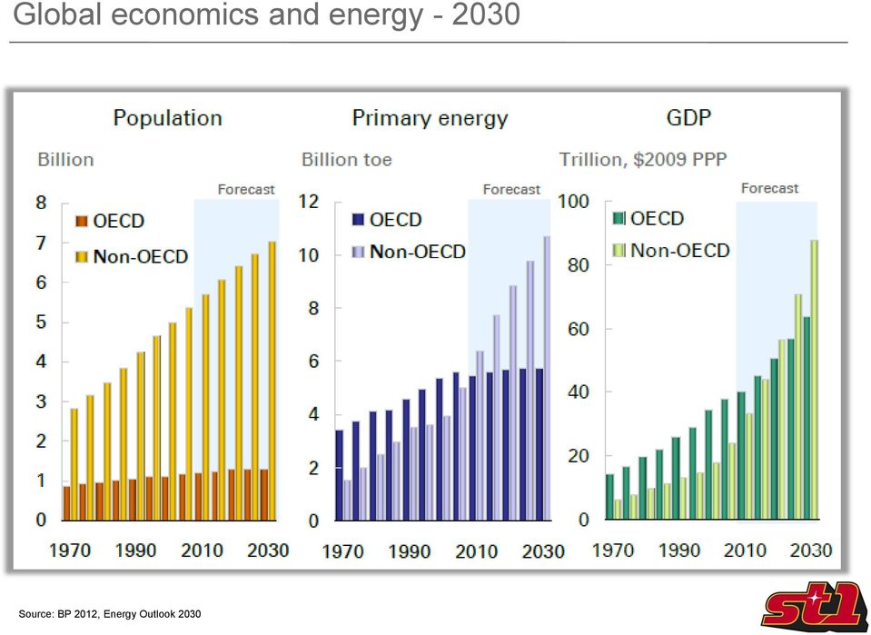 Source: BP 2012,