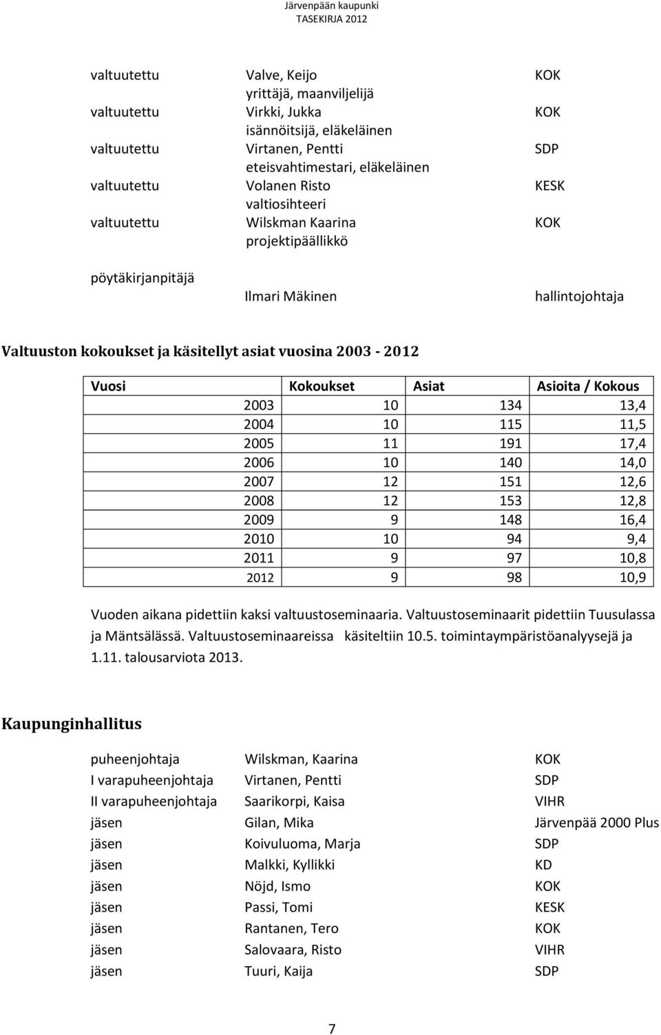 Asiat Asioita / Kokous 2003 10 134 13,4 2004 10 115 11,5 2005 11 191 17,4 2006 10 140 14,0 2007 12 151 12,6 2008 12 153 12,8 2009 9 148 16,4 2010 10 94 9,4 2011 9 97 10,8 2012 2012 9 98 10,9 Vuoden