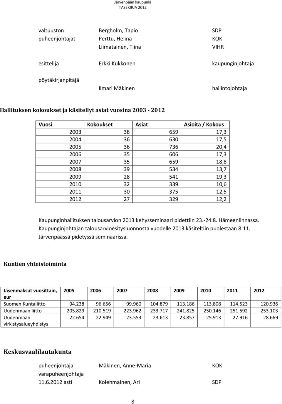 541 19,3 2010 32 339 10,6 2011 30 375 12,5 2012 27 329 12,2 Kaupunginhallituksen talousarvion 2013 kehysseminaari pidettiin 23.-24.8. Hämeenlinnassa.