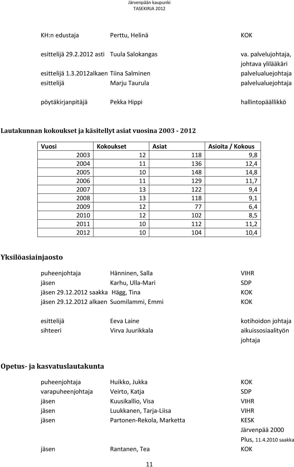 Vuosi Kokoukset Asiat Asioita / Kokous 2003 12 118 9,8 2004 11 136 12,4 2005 10 148 14,8 2006 11 129 11,7 2007 13 122 9,4 2008 13 118 9,1 2009 12 77 6,4 2010 12 102 8,5 2011 10 112 11,2 2012 10 104