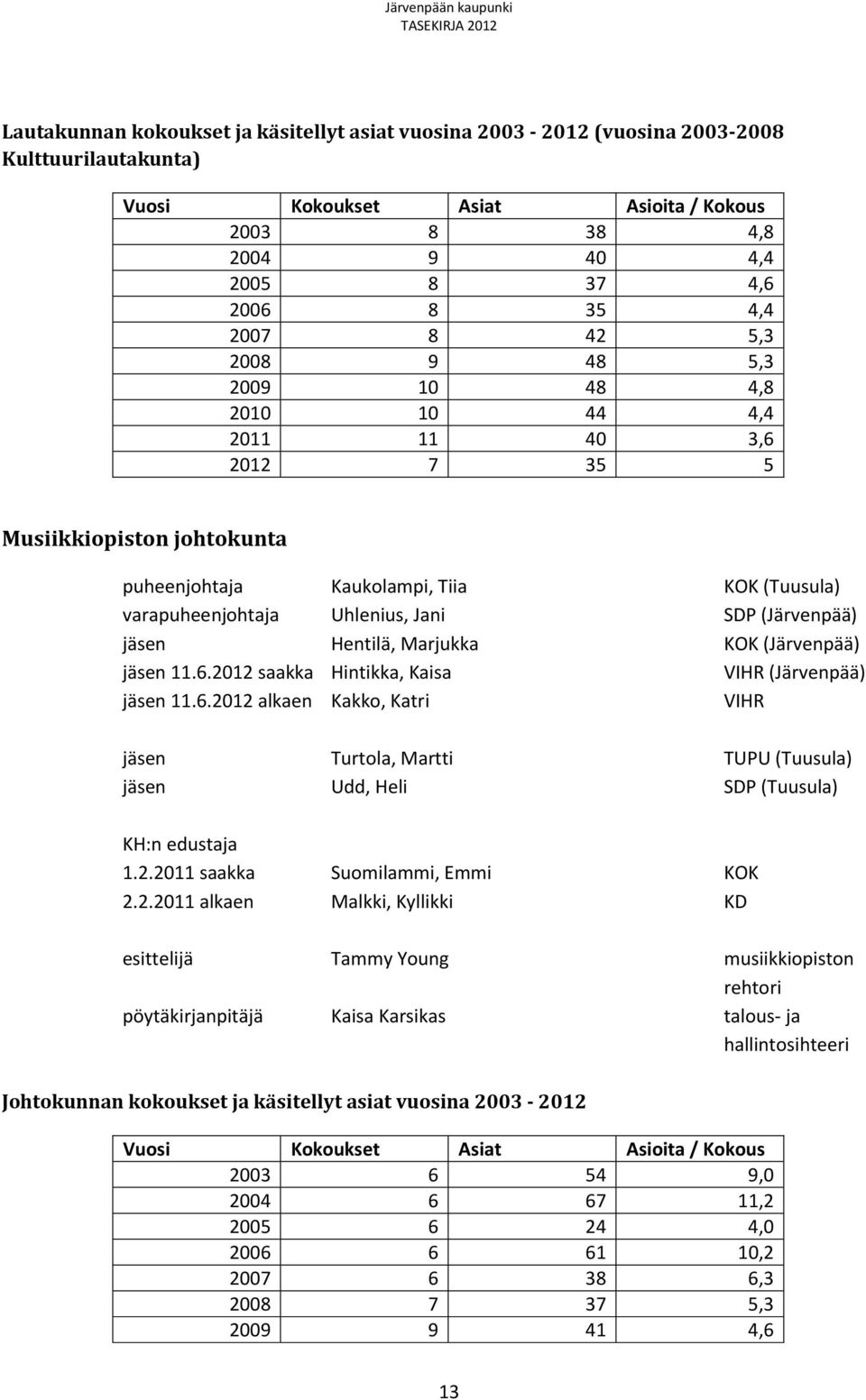 (Järvenpää) jäsen Hentilä, Marjukka KOK (Järvenpää) jäsen 11.6.2012 saakka Hintikka, Kaisa VIHR (Järvenpää) jäsen 11.6.2012 alkaen Kakko, Katri VIHR jäsen Turtola, Martti TUPU (Tuusula) jäsen Udd, Heli SDP (Tuusula) KH:n edustaja 1.
