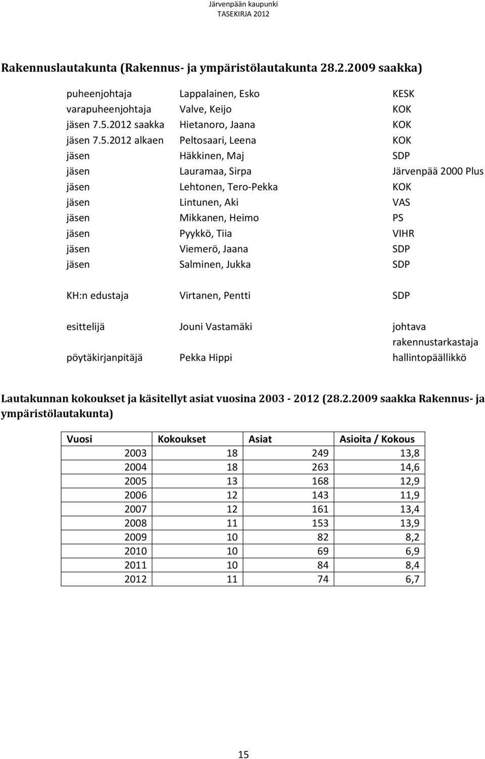 2012 alkaen Peltosaari, Leena KOK jäsen Häkkinen, Maj SDP jäsen Lauramaa, Sirpa Järvenpää 2000 Plus jäsen Lehtonen, Tero-Pekka KOK jäsen Lintunen, Aki VAS jäsen Mikkanen, Heimo PS jäsen Pyykkö, Tiia