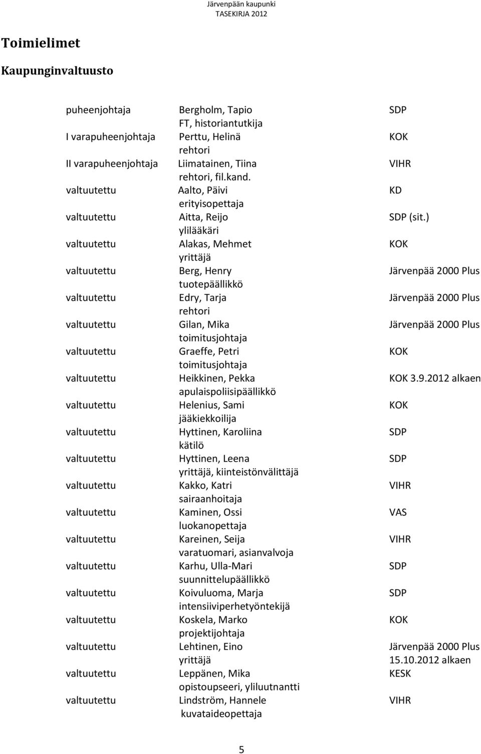 ) ylilääkäri valtuutettu Alakas, Mehmet KOK yrittäjä valtuutettu Berg, Henry Järvenpää 2000 Plus tuotepäällikkö valtuutettu Edry, Tarja Järvenpää 2000 Plus rehtori valtuutettu Gilan, Mika Järvenpää