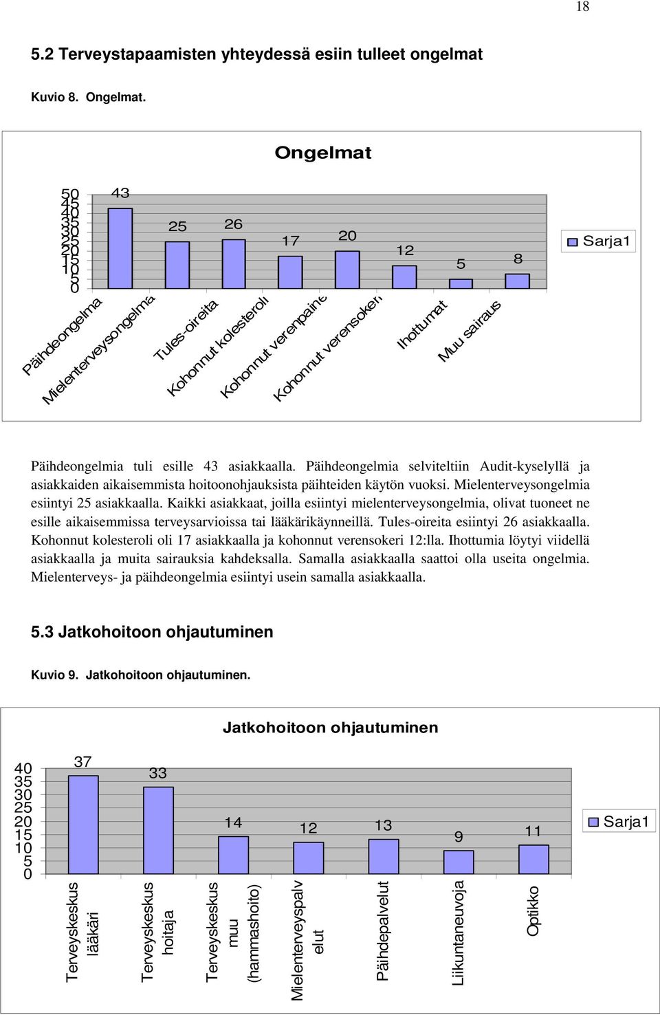 Sarja1 Päihdeongelmia tuli esille 43 asiakkaalla. Päihdeongelmia selviteltiin Audit-kyselyllä ja asiakkaiden aikaisemmista hoitoonohjauksista päihteiden käytön vuoksi.