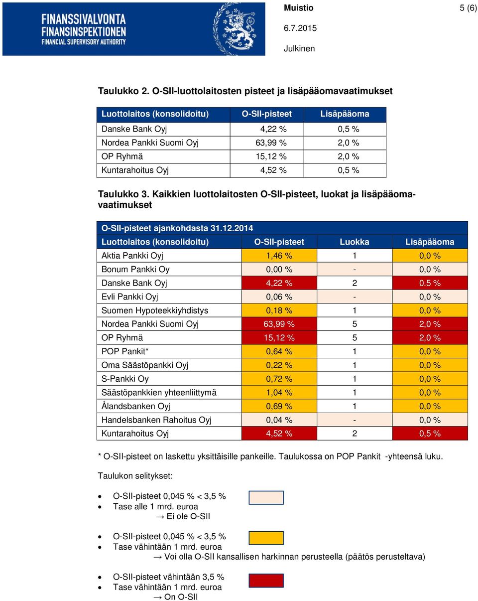 Kuntarahoitus Oyj 4,52 % 0,5 % Taulukko 3. Kaikkien luottolaitosten O-SII-pisteet, luokat ja lisäpääomavaatimukset O-SII-pisteet ajankohdasta 31.12.