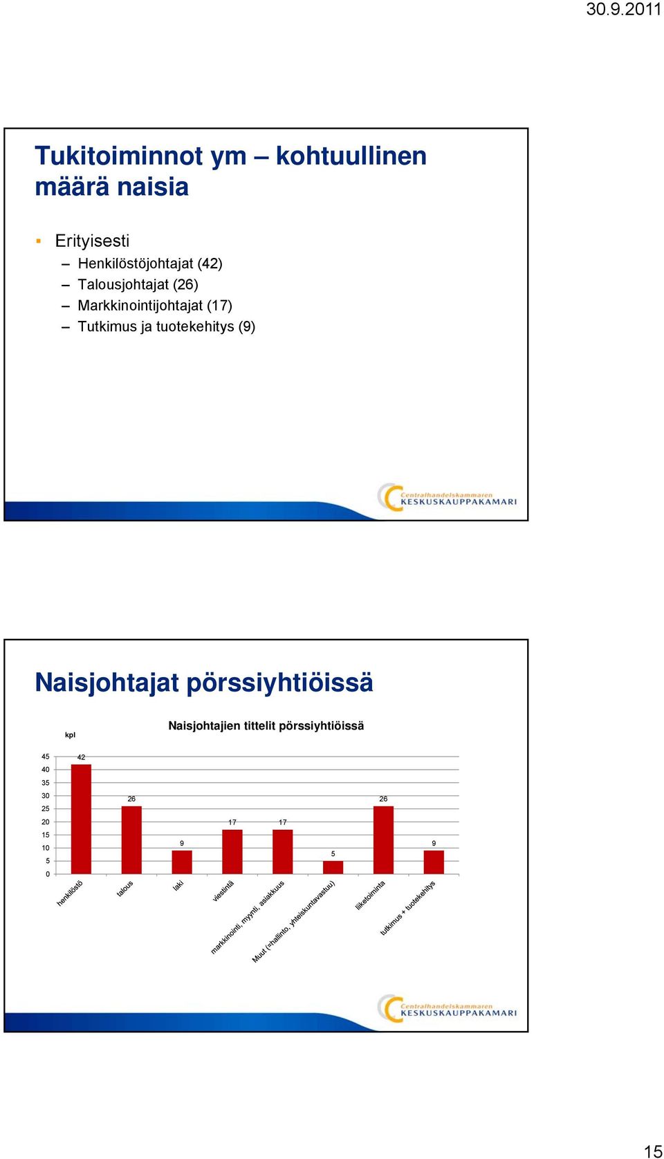 (17) Tutkimus ja tuotekehitys (9) Naisjohtajat pörssiyhtiöissä kpl