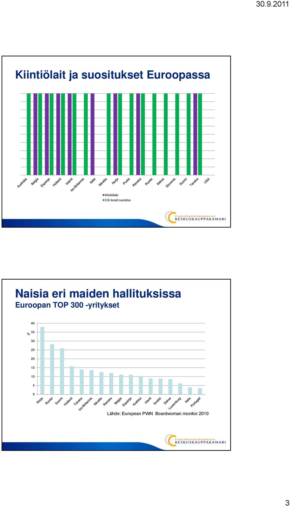 hallituksissa Euroopan TOP 3 -yritykset 4 35 %