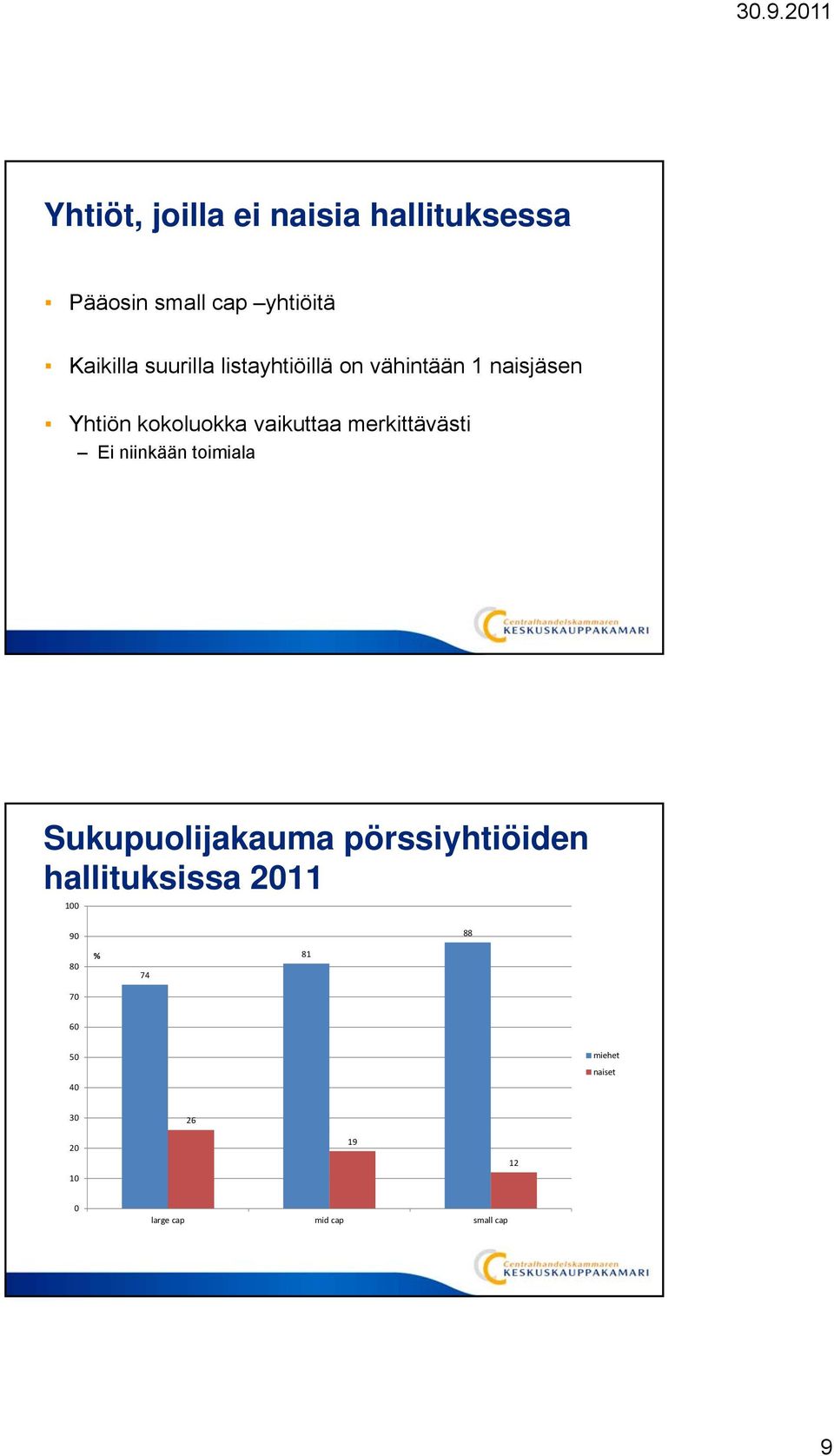 merkittävästi Ei niinkään toimiala Sukupuolijakauma pörssiyhtiöiden