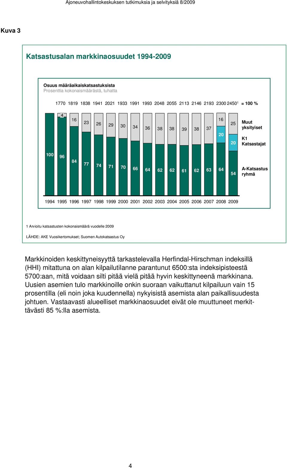 Vuosikertomukset; Suomen Autokatsastus Oy Markkinoiden keskittyneisyyttä tarkastelevalla Herfindal-Hirschman indeksillä (HHI) mitattuna on alan kilpailutilanne parantunut 5:sta indeksipisteestä