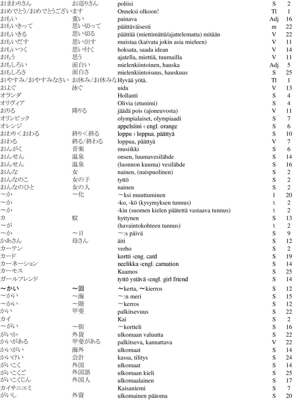 hoksata, saada idean V 14 おもう 思 う ajatella, miettiä, tuumailla V 11 おもしろい 面 白 い mielenkiintoinen, hauska Adj 5 おもしろさ 面 白 さ mielenkiintoisuus, hauskuus S 25 おやすみ/おやすみなさい お 休 み/お 休 みなさい Hyvää yötä.