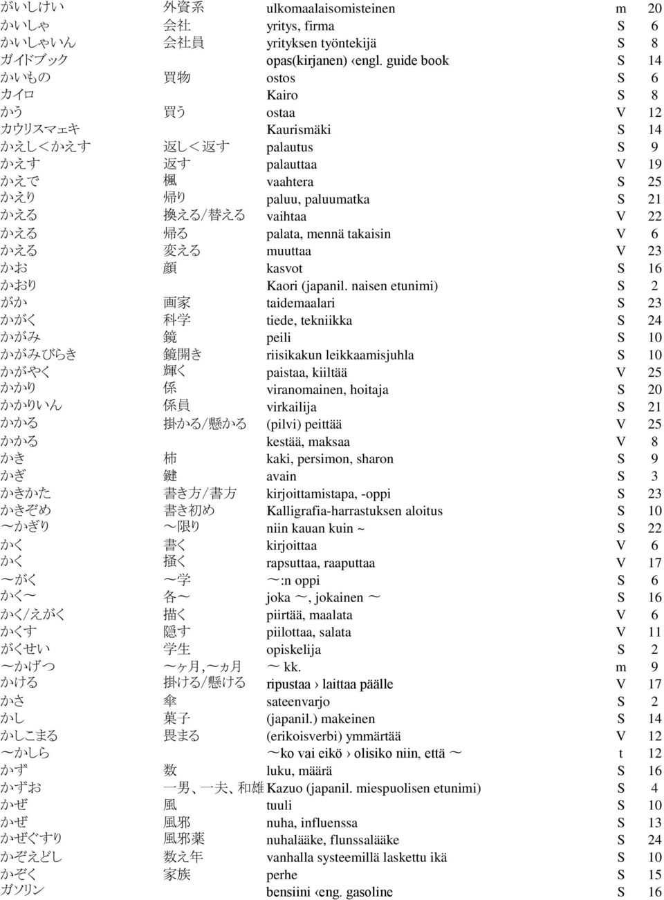 換 える/ 替 える vaihtaa V 22 かえる 帰 る palata, mennä takaisin V 6 かえる 変 える muuttaa V 23 かお 顔 kasvot S 16 かおり Kaori (japanil.