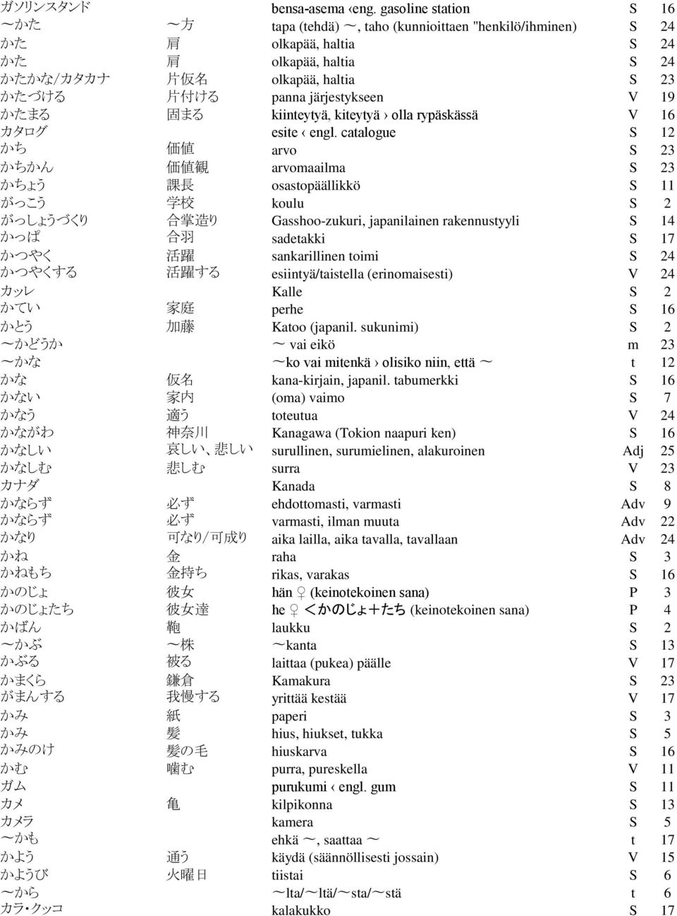 järjestykseen V 19 かたまる 固 まる kiinteytyä, kiteytyä olla rypäskässä V 16 カタログ esite engl.