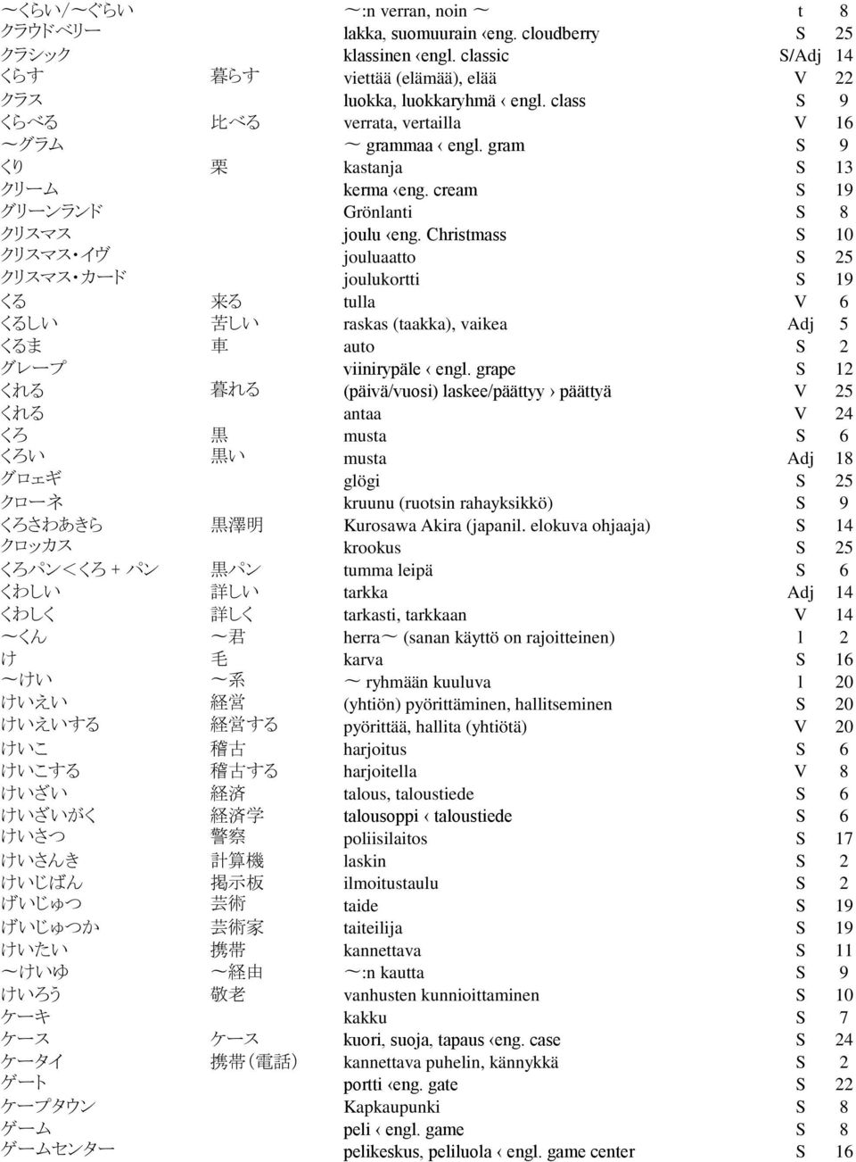 Christmass S 10 クリスマス イヴ jouluaatto S 25 クリスマス カード joulukortti S 19 くる 来 る tulla V 6 くるしい 苦 しい raskas (taakka), vaikea Adj 5 くるま 車 auto S 2 グレープ viinirypäle engl.