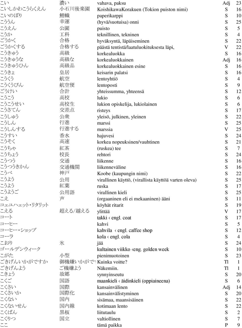 級 品 korkealuokkainen esine S 16 こうきょ 皇 居 keisarin palatsi S 16 こうくう 航 空 lentoyhtiö S 4 こうくうびん 航 空 便 lentoposti S 9 ごうけい 合 計 yhteissumma, yhteensä S 12 こうこう 高 校 lukio S 6 こうこうせい 高 校 生 lukion