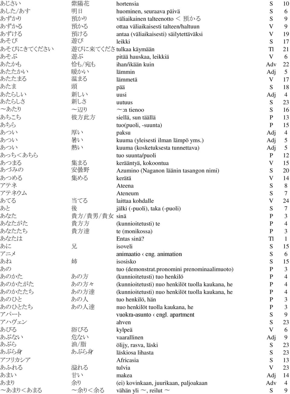 V 17 あたま 頭 pää S 18 あたらしい 新 しい uusi Adj 4 あたらしさ 新 しさ uutuus S 23 あたり 辺 り :n tienoo S 16 あちこち 彼 方 此 方 siellä, sun täällä P 13 あちら tuo(puoli, -suunta) P 15 あつい 厚 い paksu Adj 4 あつい 暑 い kuuma (yleisesti