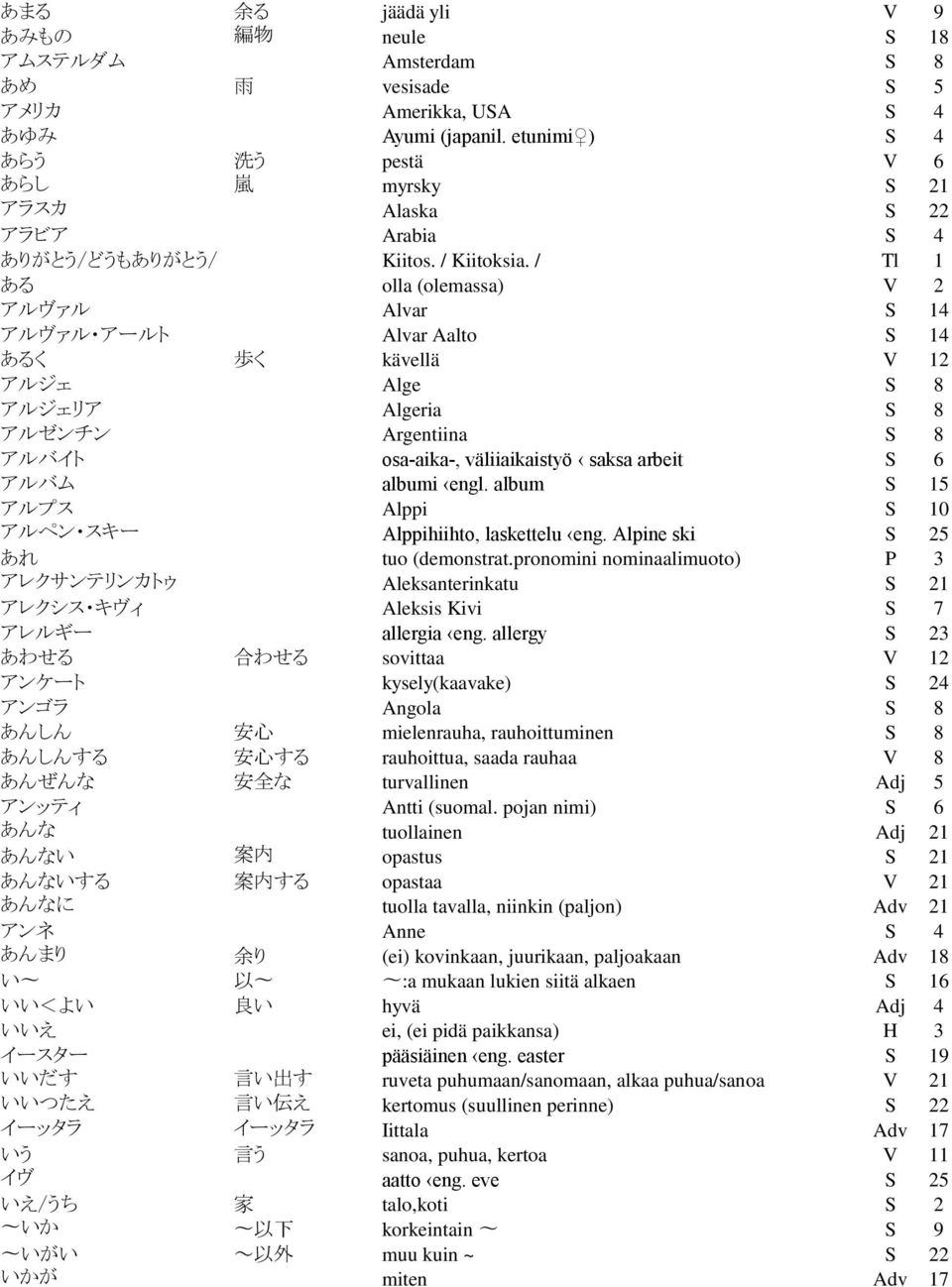 / Tl 1 ある olla (olemassa) V 2 アルヴァル Alvar S 14 アルヴァル アールト Alvar Aalto S 14 あるく 歩 く kävellä V 12 アルジェ Alge S 8 アルジェリア Algeria S 8 アルゼンチン Argentiina S 8 アルバイト osa-aika-, väliiaikaistyö saksa arbeit S 6