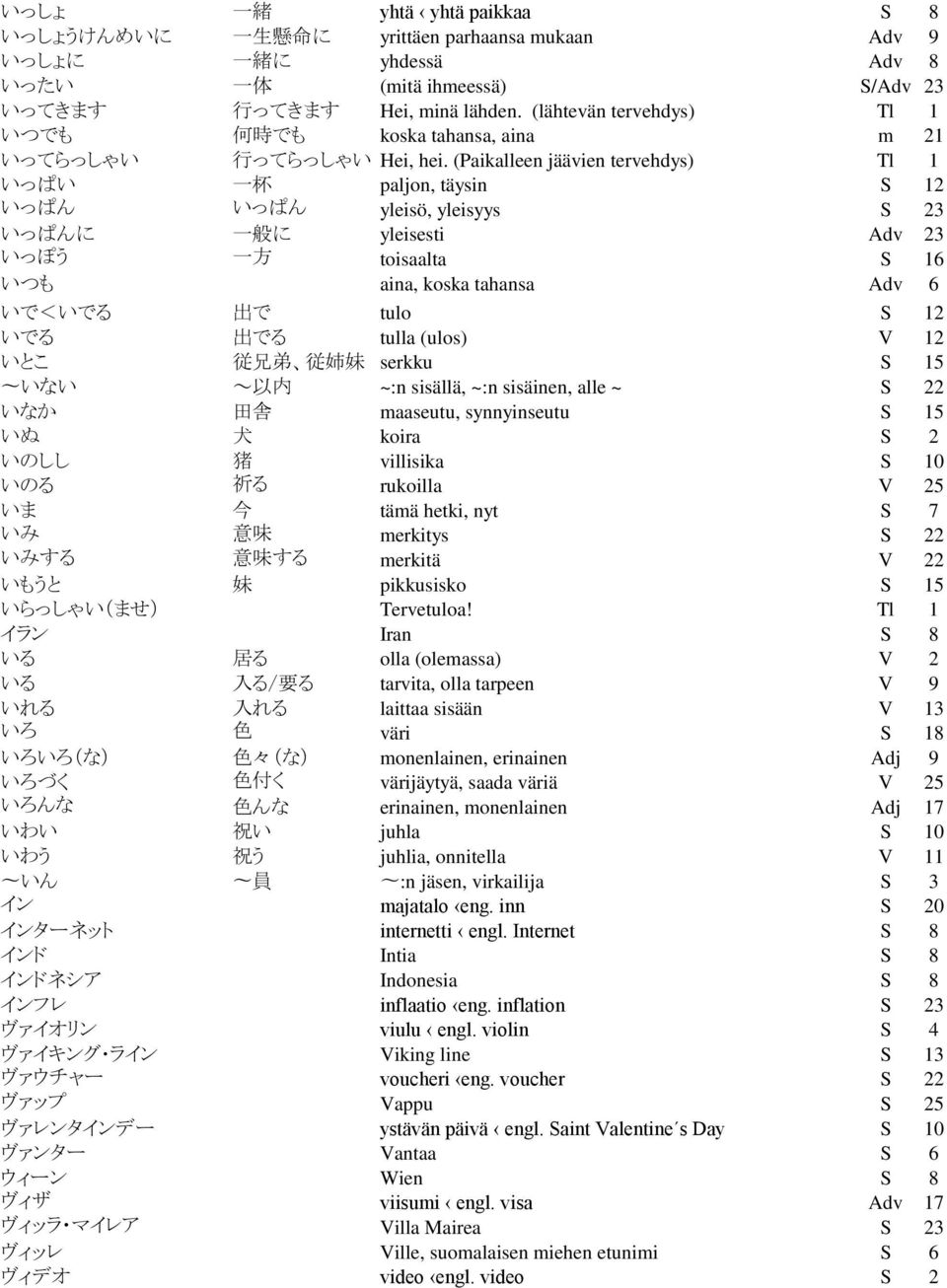 (Paikalleen jäävien tervehdys) Tl 1 いっぱい 一 杯 paljon, täysin S 12 いっぱん いっぱん yleisö, yleisyys S 23 いっぱんに 一 般 に yleisesti Adv 23 いっぽう 一 方 toisaalta S 16 いつも aina, koska tahansa Adv 6 いで<いでる 出 で tulo S