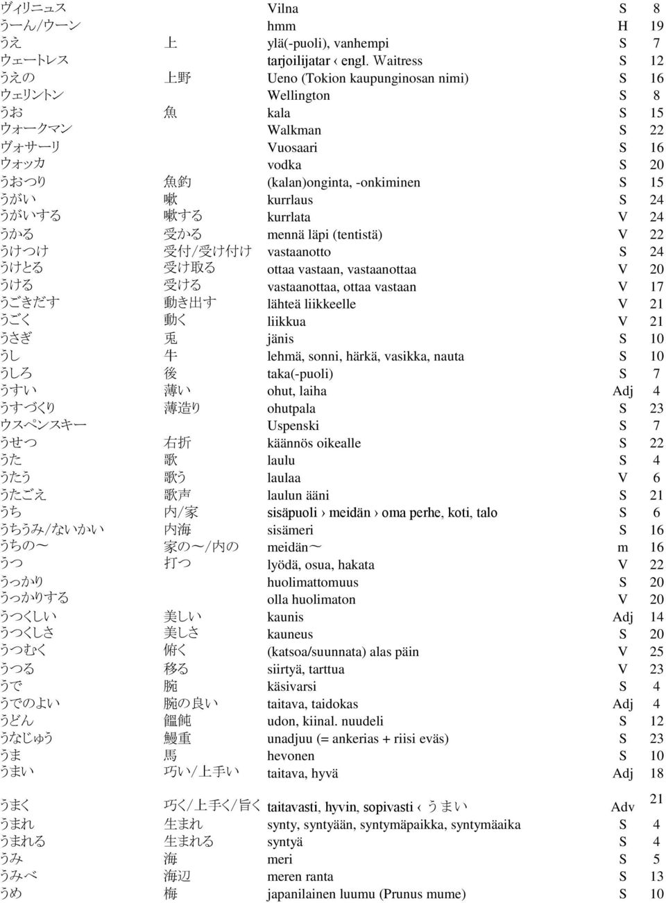 kurrlaus S 24 うがいする 嗽 する kurrlata V 24 うかる 受 かる mennä läpi (tentistä) V 22 うけつけ 受 付 / 受 け 付 け vastaanotto S 24 うけとる 受 け 取 る ottaa vastaan, vastaanottaa V 20 うける 受 ける vastaanottaa, ottaa vastaan V 17