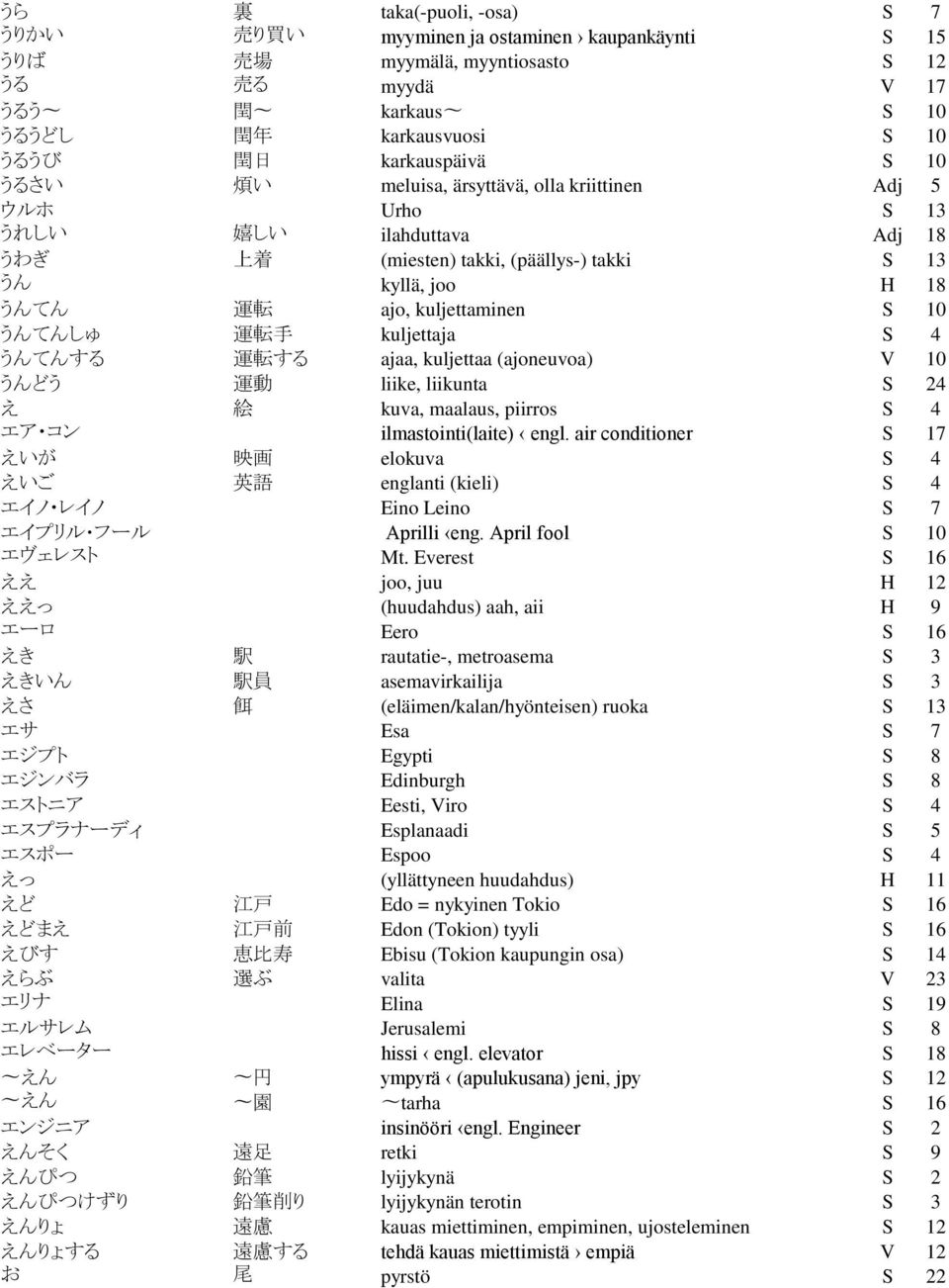 kuljettaminen S 10 うんてんしゅ 運 転 手 kuljettaja S 4 うんてんする 運 転 する ajaa, kuljettaa (ajoneuvoa) V 10 うんどう 運 動 liike, liikunta S 24 え 絵 kuva, maalaus, piirros S 4 エア コン ilmastointi(laite) engl.