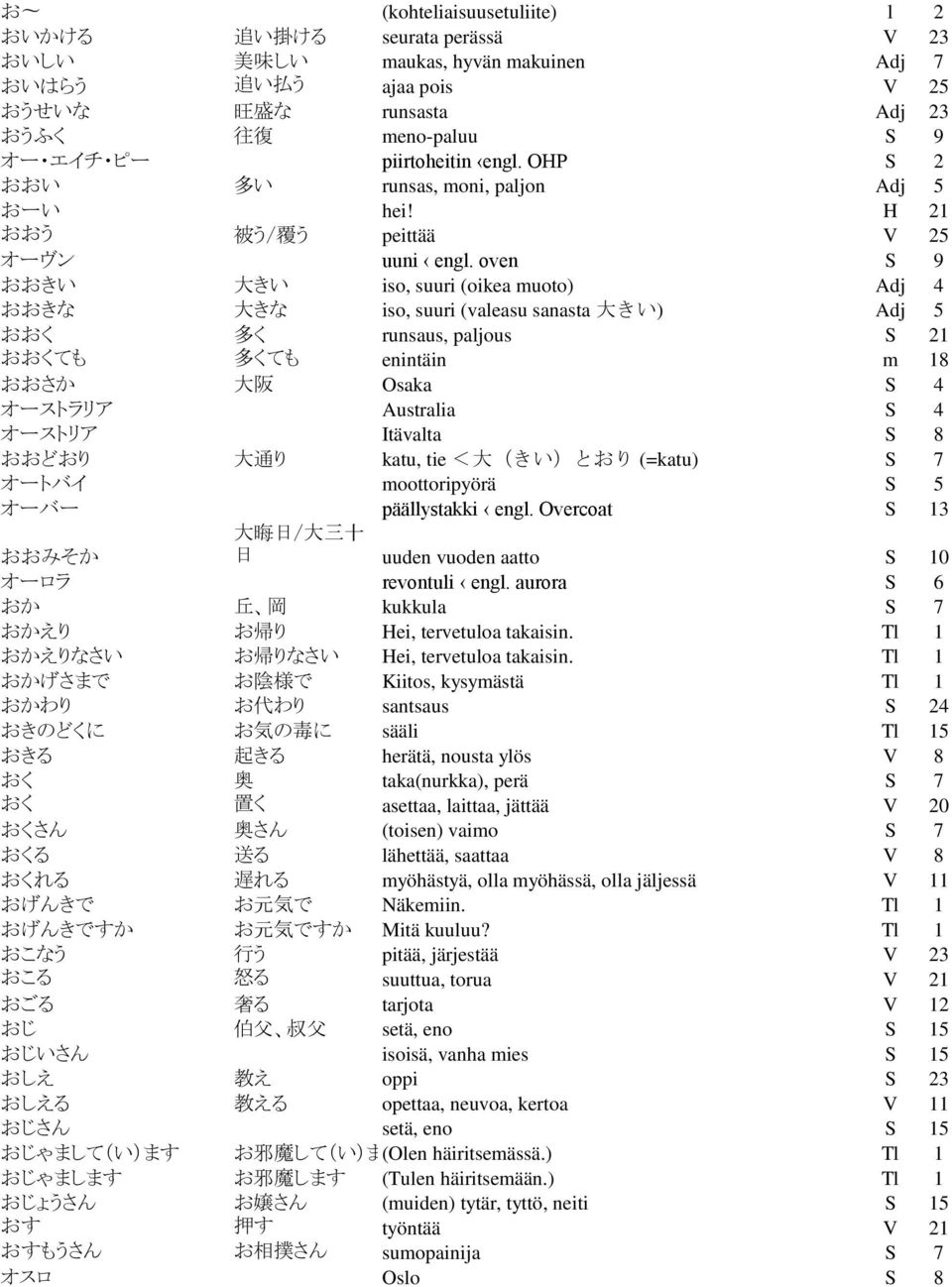 oven S 9 おおきい 大 きい iso, suuri (oikea muoto) Adj 4 おおきな 大 きな iso, suuri (valeasu sanasta 大 きい) Adj 5 おおく 多 く runsaus, paljous S 21 おおくても 多 くても enintäin m 18 おおさか 大 阪 Osaka S 4 オーストラリア Australia S 4