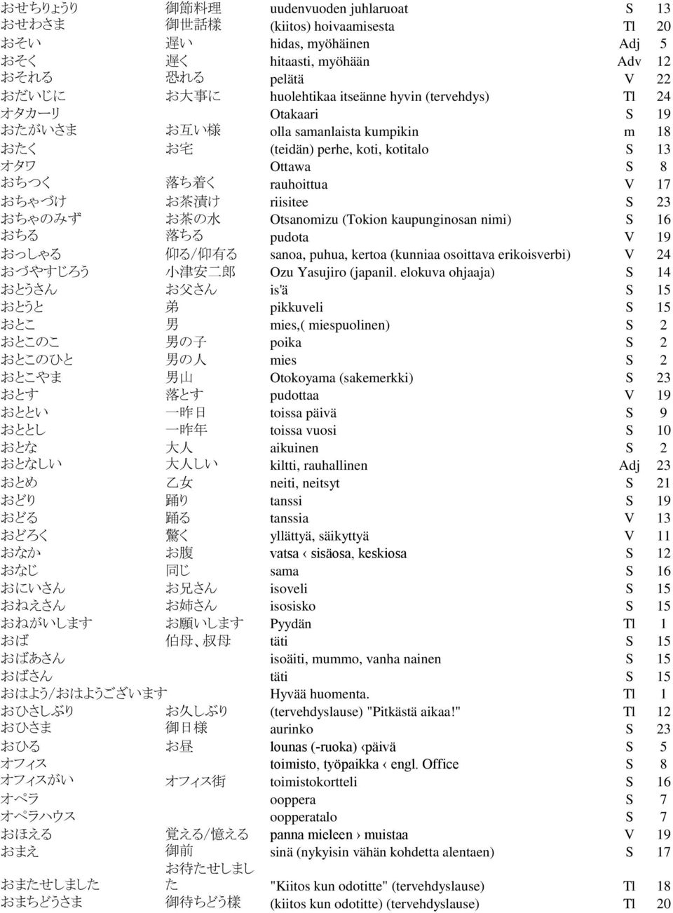 け riisitee S 23 おちゃのみず お 茶 の 水 Otsanomizu (Tokion kaupunginosan nimi) S 16 おちる 落 ちる pudota V 19 おっしゃる 仰 る/ 仰 有 る sanoa, puhua, kertoa (kunniaa osoittava erikoisverbi) V 24 おづやすじろう 小 津 安 二 郎 Ozu