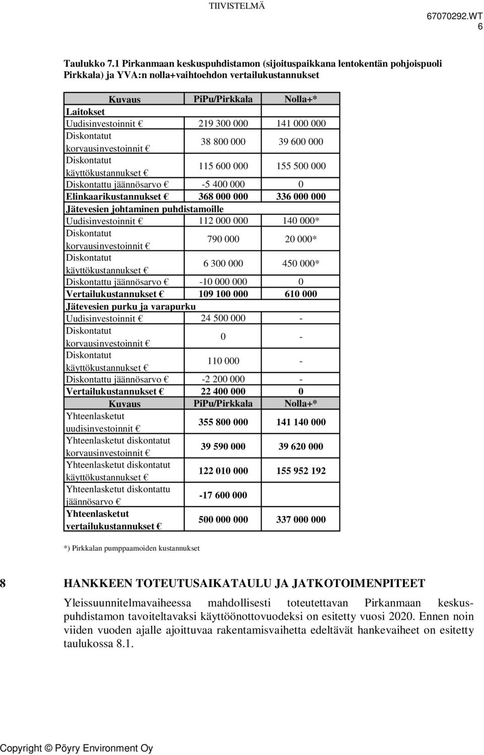 000 141 000 000 38 800 000 39 600 000 115 600 000 155 500 000 Diskontattu jäännösarvo -5 400 000 0 Elinkaarikustannukset 368 000 000 336 000 000 Jätevesien johtaminen puhdistamoille Uudisinvestoinnit